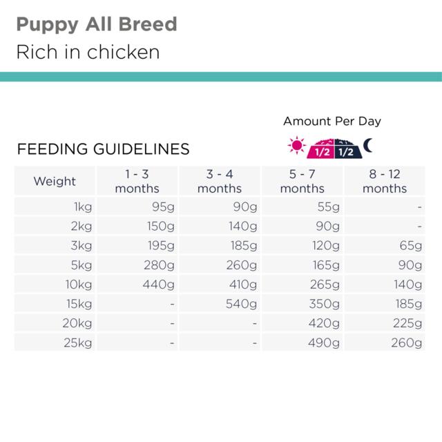 Eukanuba DailyCare Puppy Sensitive Digestion 2,3 kg